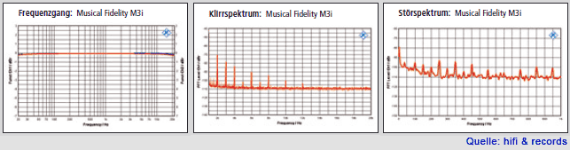 Labor-Messwerte des Musical Fidelity M3i