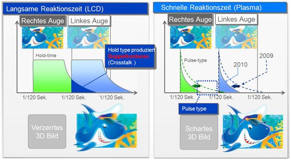 3D-Eignung der Plasma-Technologie