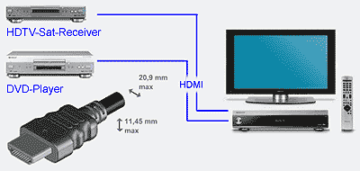 Bereits bei einer Standard-Konfiguration mit HDTV-Sat-Receiver und DVD-Player benötigt man zwei HDMI-Eingänge