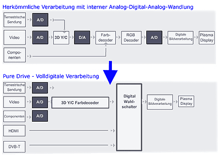 Mit so wenigen Przessen kommt PURE DRIVE, Pioneer's volldigitale verarbeitung aus.