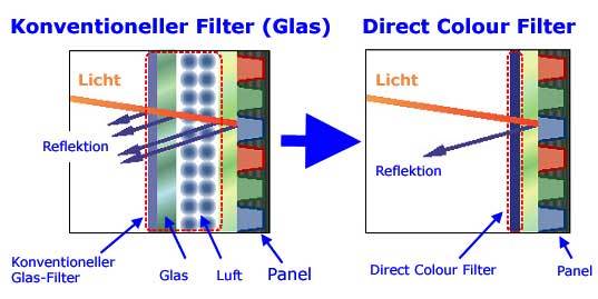 Vorteile des Direct Colour Filters