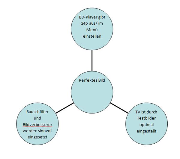 Diagramm für perfektes Bild