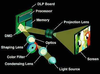 Signalwandlung im DLP-Projektor