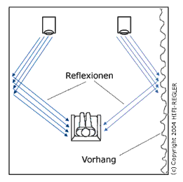HiFi und Schallreflexionen 1