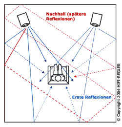 HiFi und Nachhall-Verhalten der Schallwellen