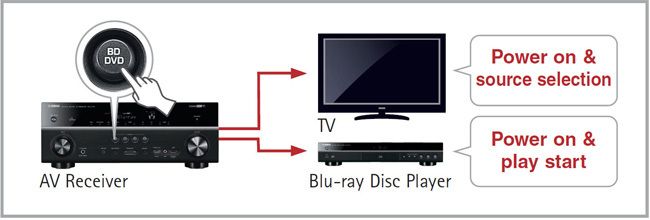 Yamaha HDMI-CEC