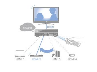 Wechsel des HDMI-Eingangs auch im Standby Through-Modus möglich